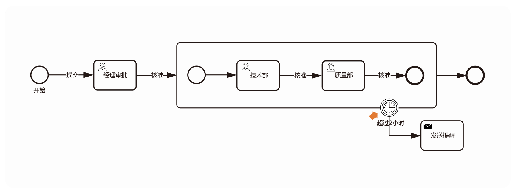 此图展示BPMN2 提供标准方法，支持一组活动或全流程超时，可视化追踪超时，而OA则难以做到